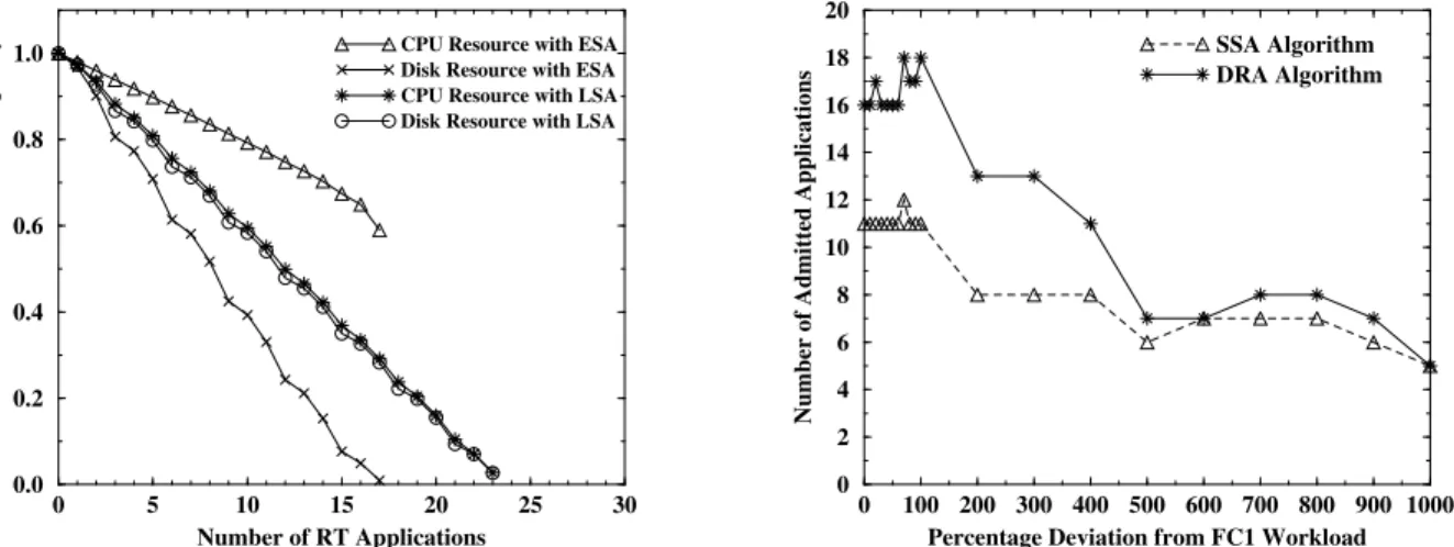 Table 3. Comparison of number of real-time applications admitted by ESA versus LSA. Row 1 consists of a mix of 25 applications from Table 2 (8 of FC1, 7 of FC2, 7 of FC3, and one each of SMT, LOP and MON)
