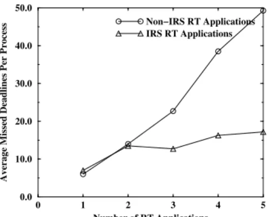 Figure 7. Average number of missed deadlines per process with increasing number of real-time applications