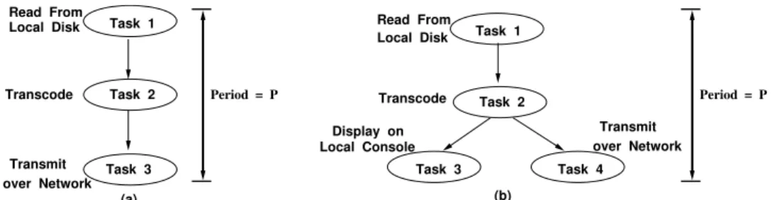 Figure 1 : Task precedence graphs (TPG) for video playback applications. (a) Linear TPG (b) General TPG.