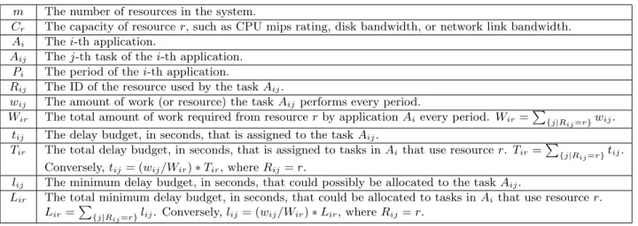 Table 1 : Notations used in Section 3.