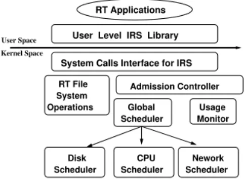 Figure 3 : The software architecture of IRS.