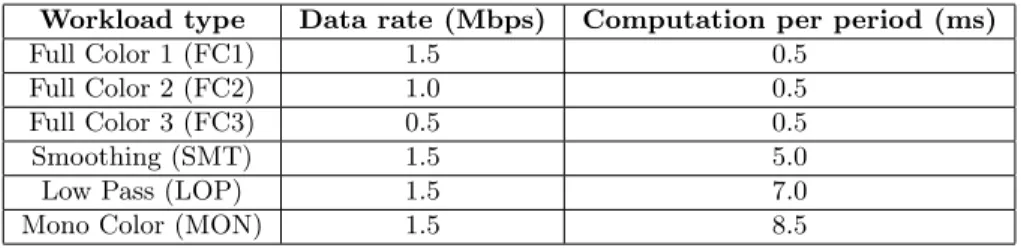 Table 2 : Different workloads generated by MPEG filtering application with a period of 50 ms.