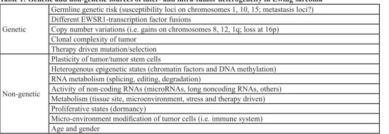 Figure 1: The multiple layers of complexity in Ewing sarcoma biology and novel treatment perspectives discussed at  the “Second Interdisciplinary Ewing Sarcoma Research Summit”.