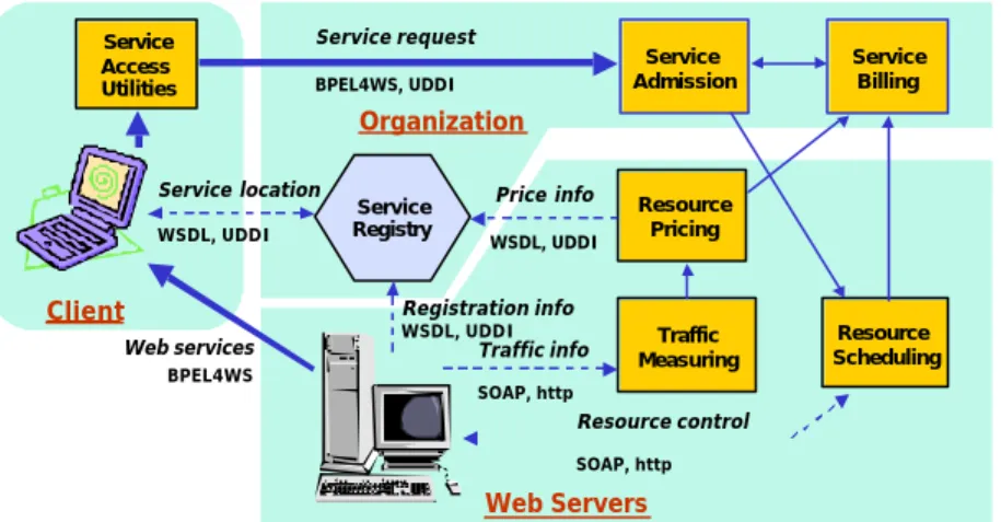 Figure 1: A Web Services Pricing System with Reference to the Web Services Stack 