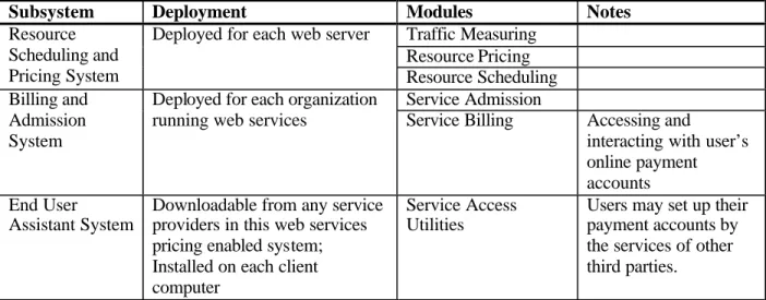 Table 1: Subsystems and Their Configurations 