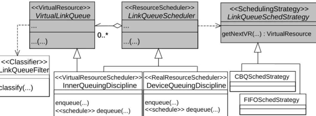 Figure 8 illustrates the instantiation of the Resource  Scheduling framework. It just shows how the LinuxTC  mechanisms can be represented with QoSOS components
