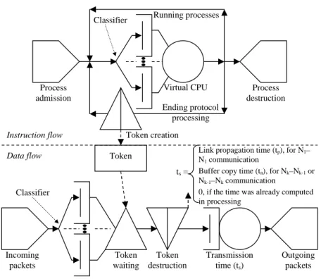 Figure 1 - Relationship between data and instruction flows within a network operating system