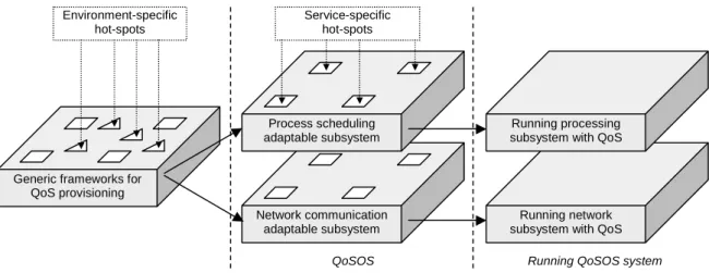 Figure 2 illustrates how the generic frameworks for QoS  provisioning [3] are specialized into the QoSOS  frameworks through the fulfillment of some  environment-specific hot spots