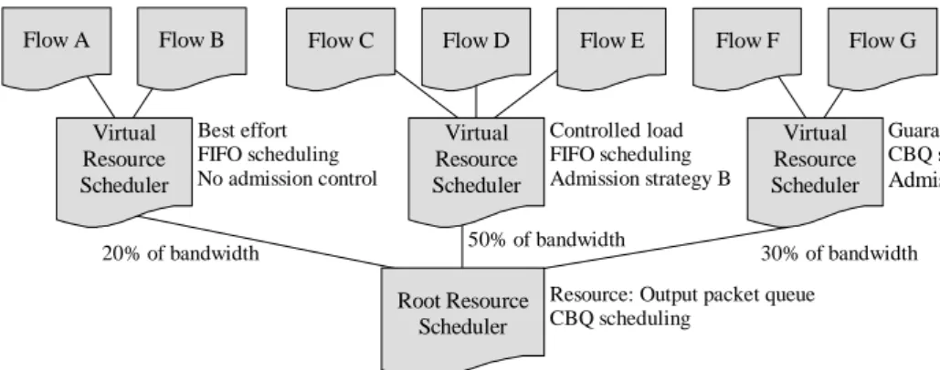Figure 3 - Virtual resource tree example, for a communication channel in the OS network subsystem 