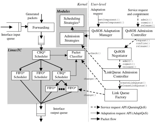 Figure 6 - QoSOS Linux overview 