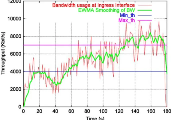 Fig. 12. Received audio trafﬁc with PHB color.  Fig. 14. Bandwidth usage in core router