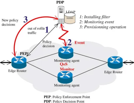Fig. 5. COPS-PR with monitoring event. 
