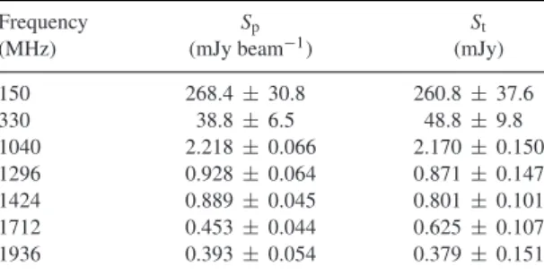 Table 1. Measured flux values for TGSS J175112.8 −273723.