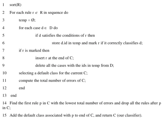 Figure 3.2 Building a classifier in CBA algorithm
