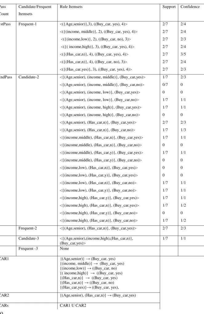 Table 3.2: Rule discovery in CBA Pass 