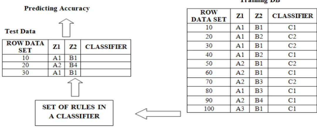 Figure 2.1 Classification as two-step process in data mining 