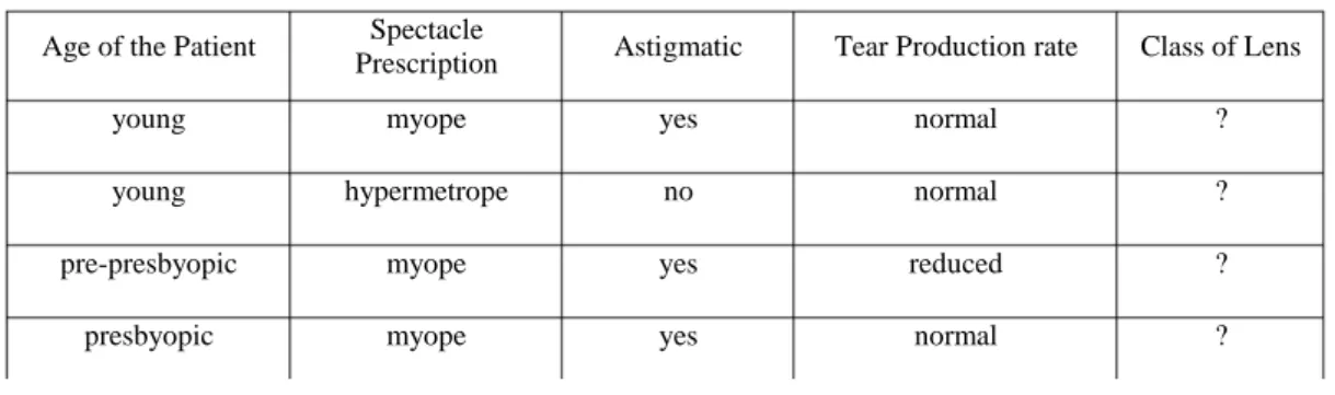 Table 2.2 : Test data to advice type of lens 