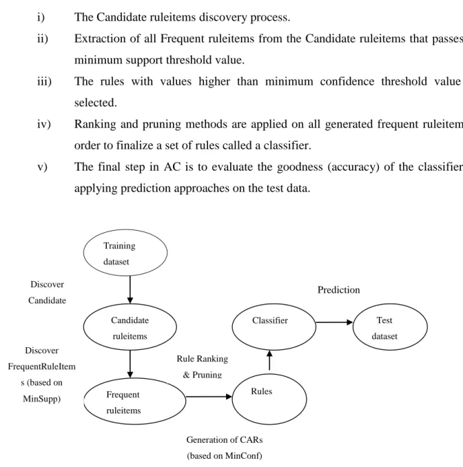 Figure 2.2 Main Steps of an associative classification algorithm Training dataset Candidate ruleitems Frequent ruleitems Rules    Test  dataset Classifier Discover Candidate Discover FrequentRuleItems (based on MinSupp) Generation of CARs (based on MinConf