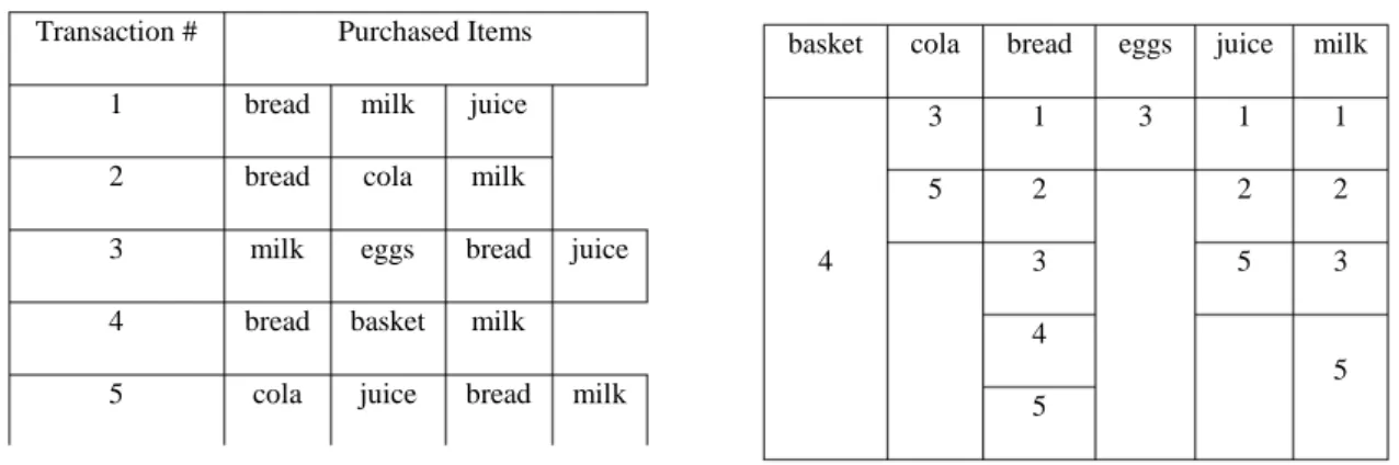 Table 2.5: Horizontal data layout  Transaction #  Purchased Items 