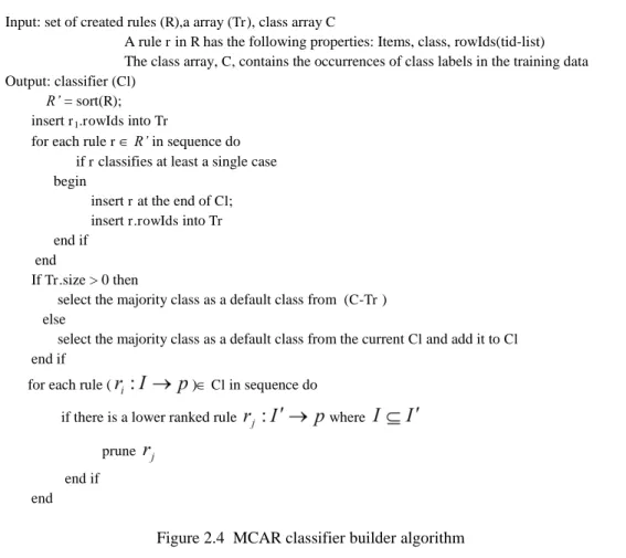 Figure 2.5 Rule discovery algorithm of MCAR 