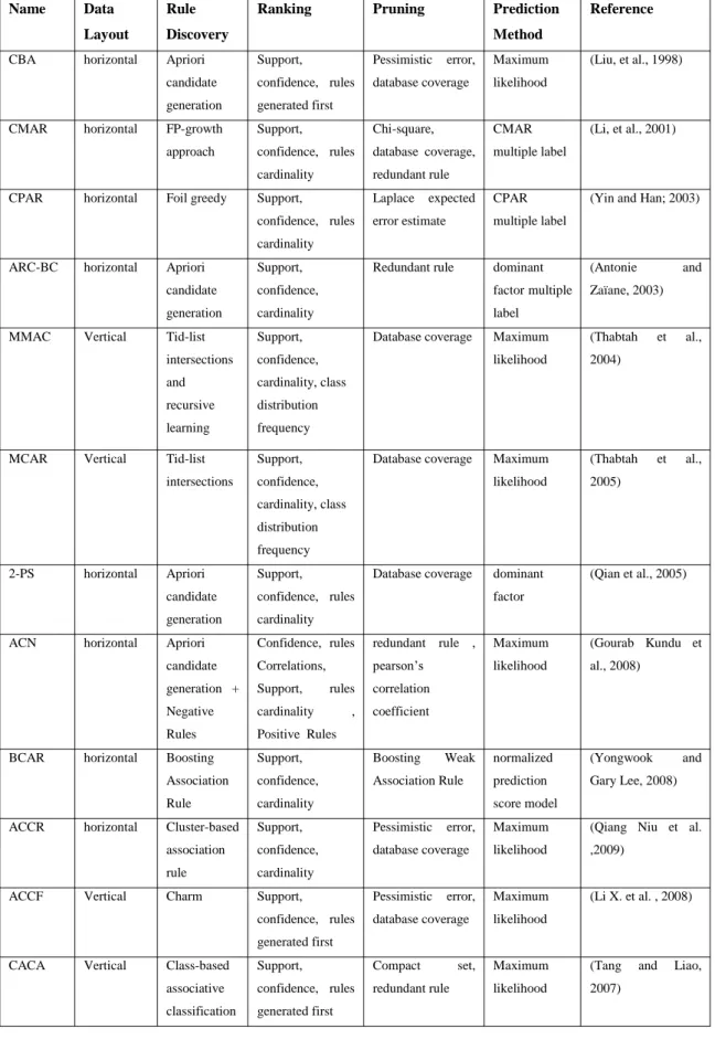 Table 2.6: Summary of AC algorithms  Name  Data 