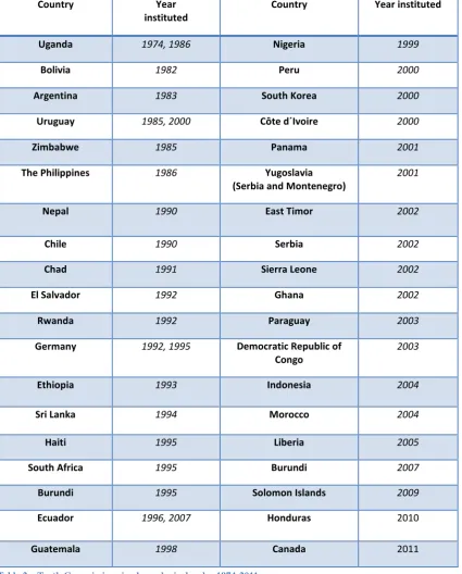 Table 2 – Truth Commissions in chronological order 1974-2011 