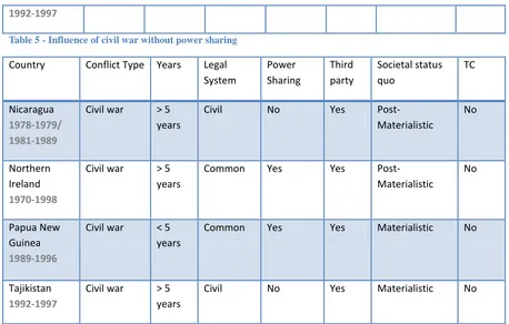 Table 5 - Influence of civil war without power sharing 
