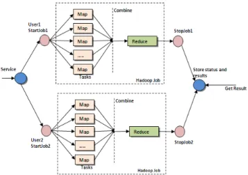 Figure 1 – Map Reduce architecture [4] 