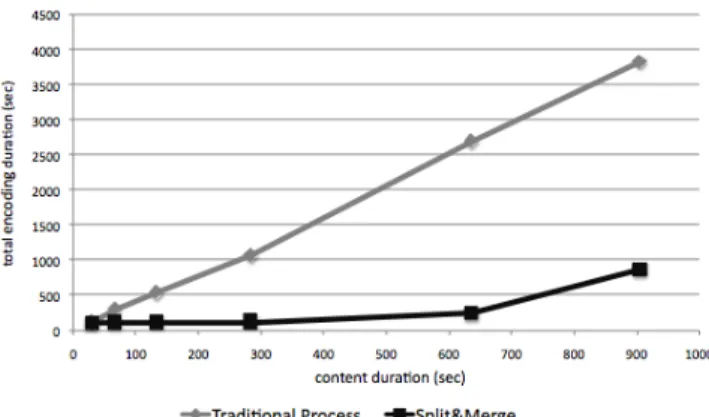 Figure 4 – Total Encoding Times for Different Sequence Durations (s)  As  we  see,  while  the  total  encoding  time  using  the  traditional  process,  grows  linearly  with  increasing  duration  of  the  video  input,  the  Split&amp;Merge,  average  p
