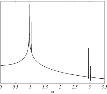 Figure 2.4: Logarithmic scaling of|xˆ| (arbitrary units) for p = 0.936 and q =10−2.