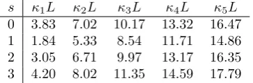 Table 2.1: Zeros of eq.(2.53).