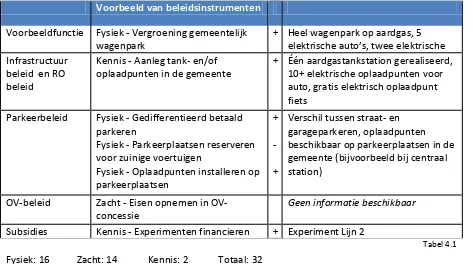   Tabel 4.1 