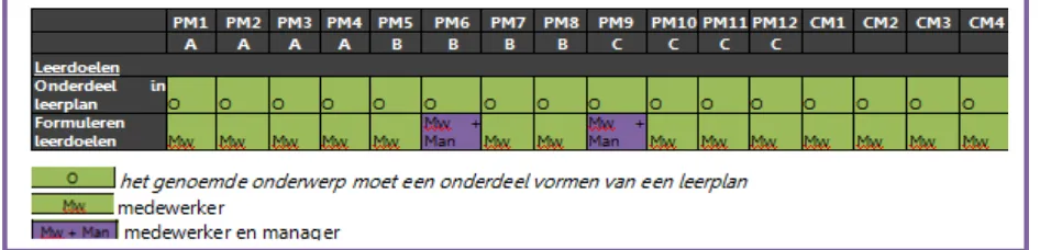 Tabel 6 – Componentenanalyse leerdoelen  