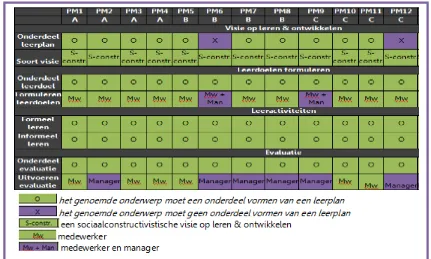 Tabel 10 – Groepsanalyse Clustermanagers  
