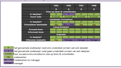 Tabel 12 – Niveauanalyse Procesmanagers B  