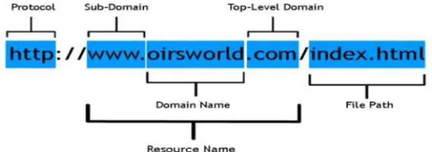 Figure 2 URL Anatomy 