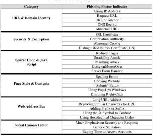 Table 1 E-BANKING PHISHING CRITERIA 