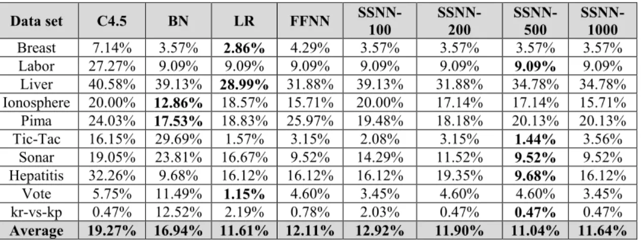 Table  ‎ 5.3  shows  the  error  rate  produced  from  SSNN  and  other  considered  algorithms