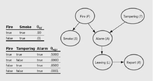 Figure 1 A Bayesian Network with its Conditional Probability Tables 