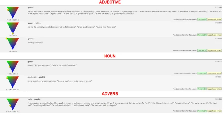 Figure 4.2: An Entry in SentiWordNet two entries for the adverb sense, going up to ”good#2”.