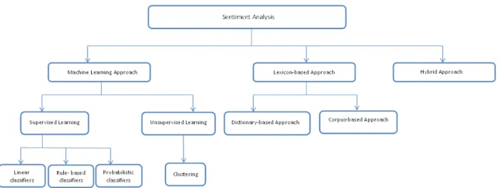 Figure 2.1: Components of Sentiment. Analysis adapted from [98]