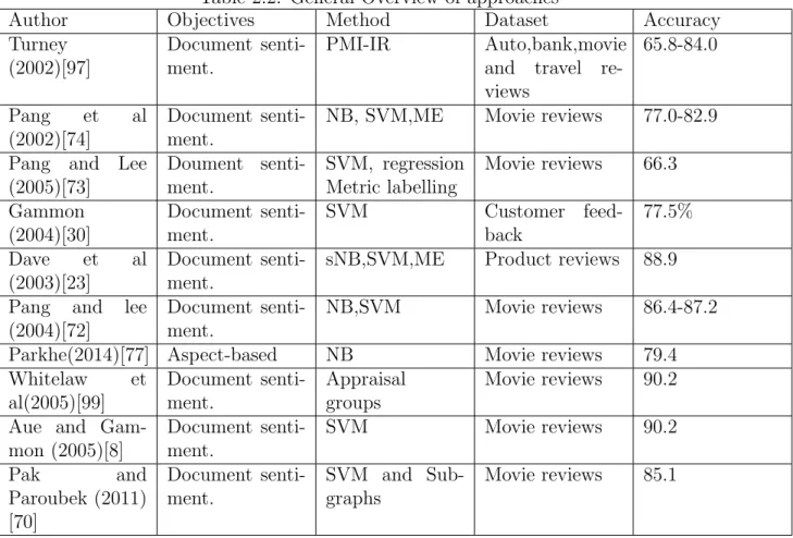 Table 2.2: General Overview of approaches