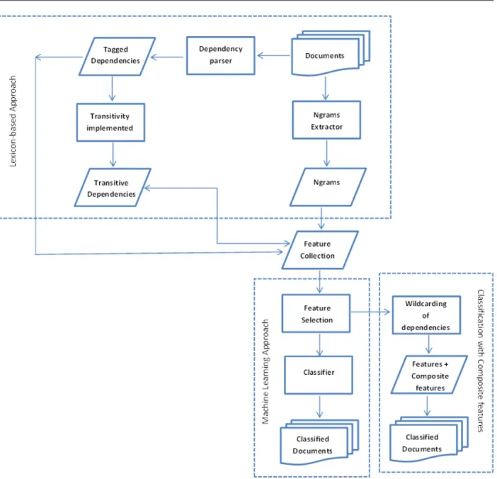 Figure 3.1: General Architecture of Hybrid Approach Classification