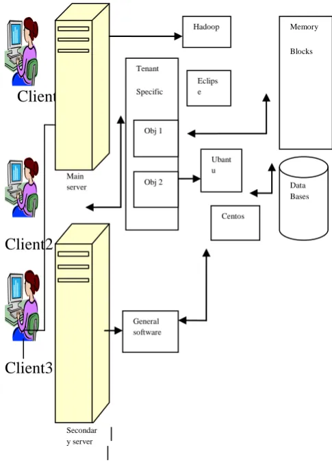 Fig.1 shows the detailed architecture of the complete system, platforms, software. (Ubantu Operating System, Hadoop database and Sun Java 6 for the platforms, the Java language for programming and HTML, JSP and XML as the scripting language are used for im