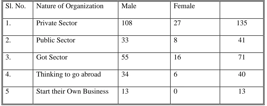 Table No 9-A Degree of Association between Student Choices of Profession with Their Age