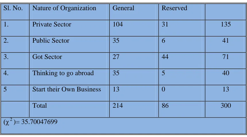 Table No 9-c Degree of association between student choices of profession with their Caste 