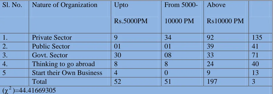 Table No. 10: Classification of Students based on their preference to join Govt. / Private 