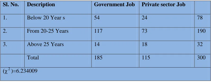 Table No10-A Degree of association between student opinion of joining govt./private sector 