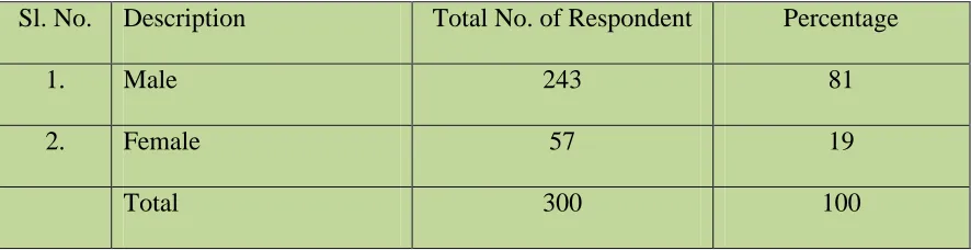 Table No. 3: Caste Category wise Classification of Respondents 