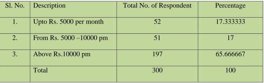 Table No. 5: Income Classification of Respondents 